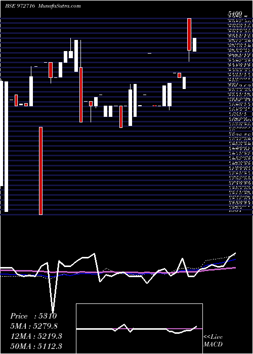  weekly chart Ifci150212d