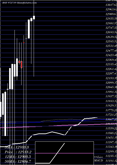  monthly chart Ifci310312a