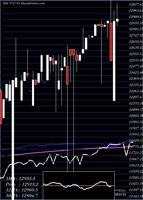  weekly chart Ifci310312a