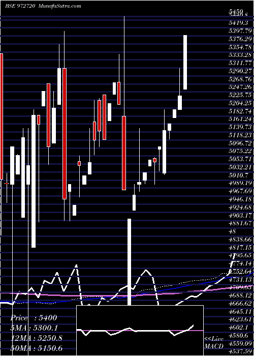  monthly chart Ifci310312b