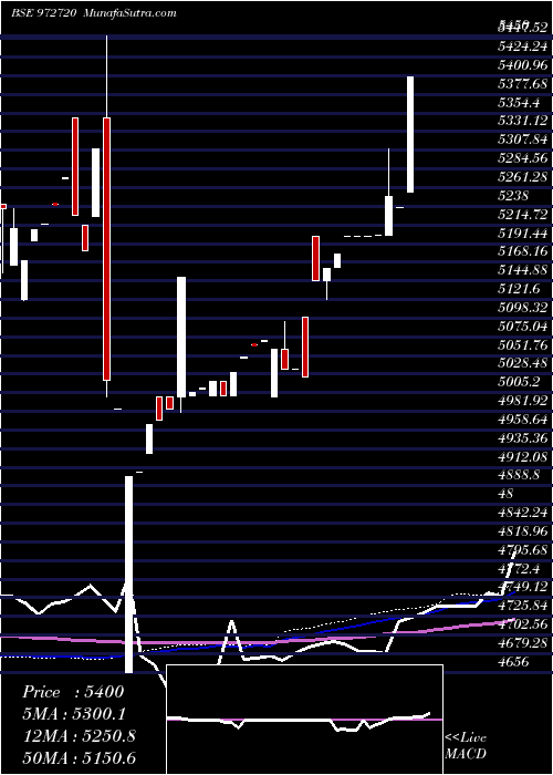  weekly chart Ifci310312b