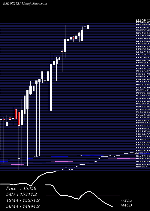 monthly chart Ifci310312c