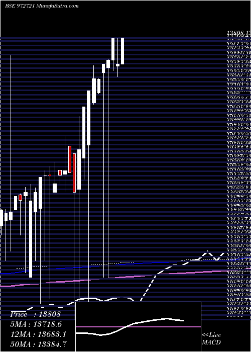  monthly chart Ifci310312c