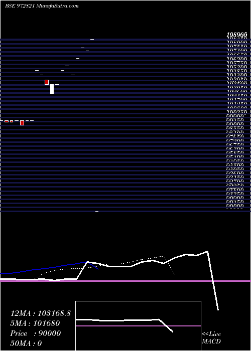  Daily chart 1012IFCI27