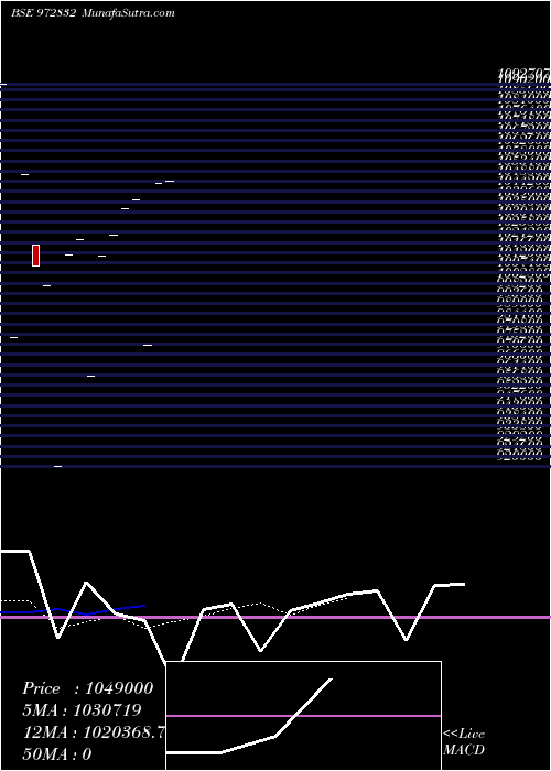  Daily chart 975ifci2028