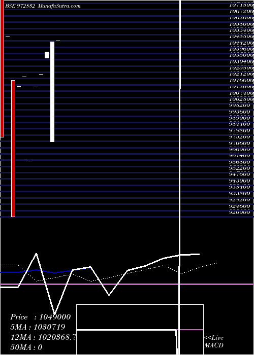  monthly chart 975ifci2028