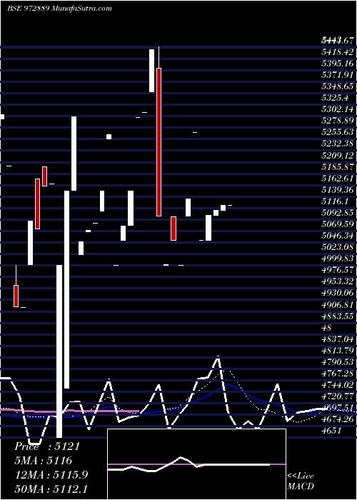  weekly chart 915ptcif27