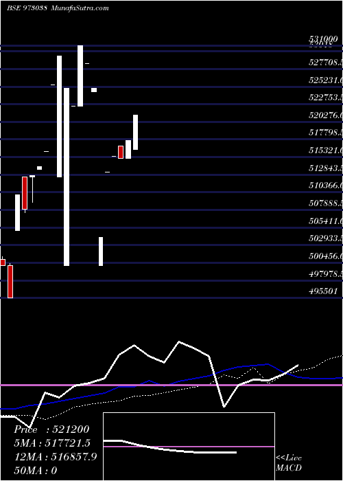  weekly chart 925cifperp