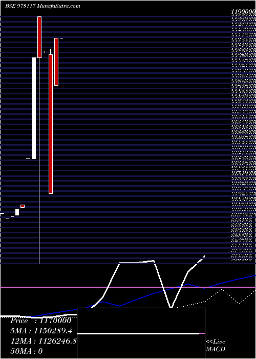  weekly chart Scuf30321