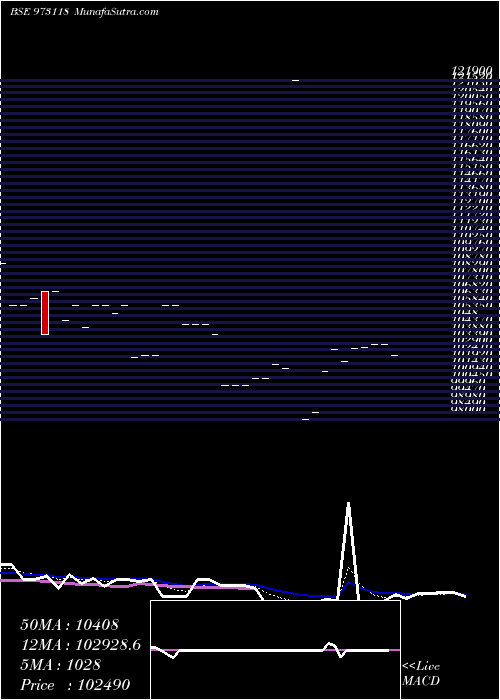  Daily chart 119AML26