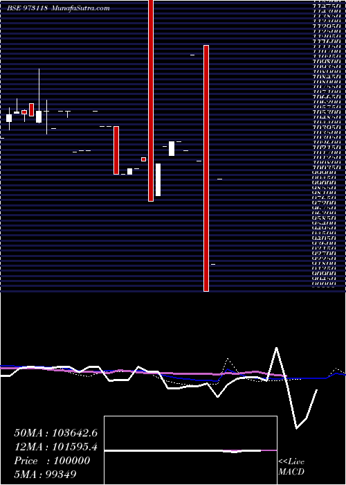  monthly chart 119aml26