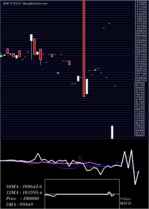  weekly chart 119aml26