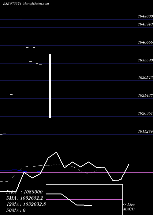  Daily chart 726NHAI38
