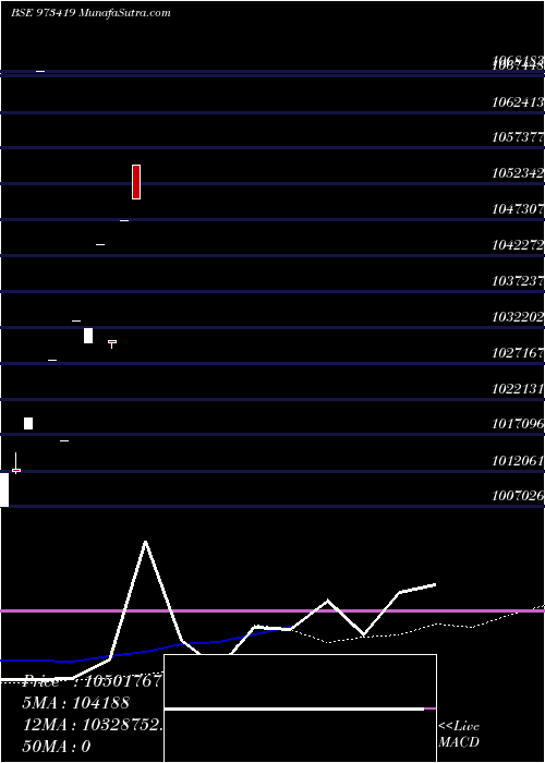  monthly chart 772sbi31