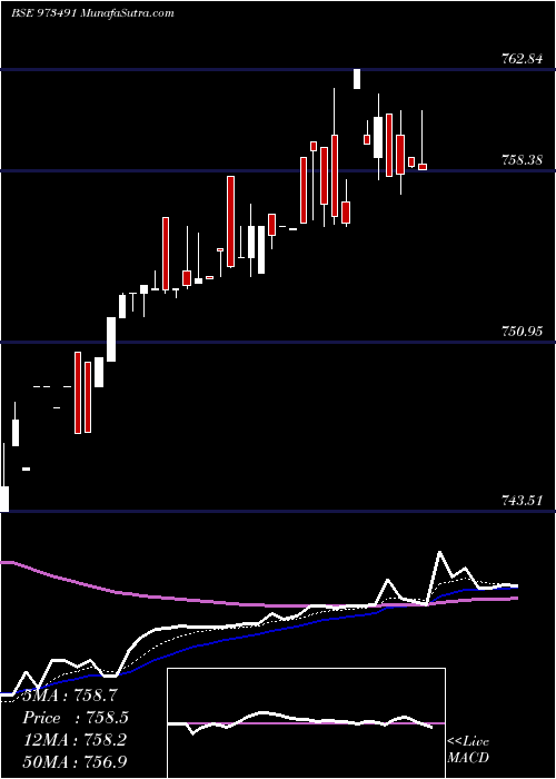  Daily chart 675PCHFL31