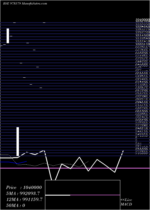  Daily chart 745MMFSL31