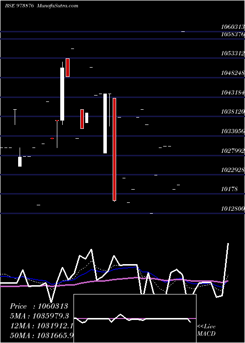  Daily chart 970UPC29