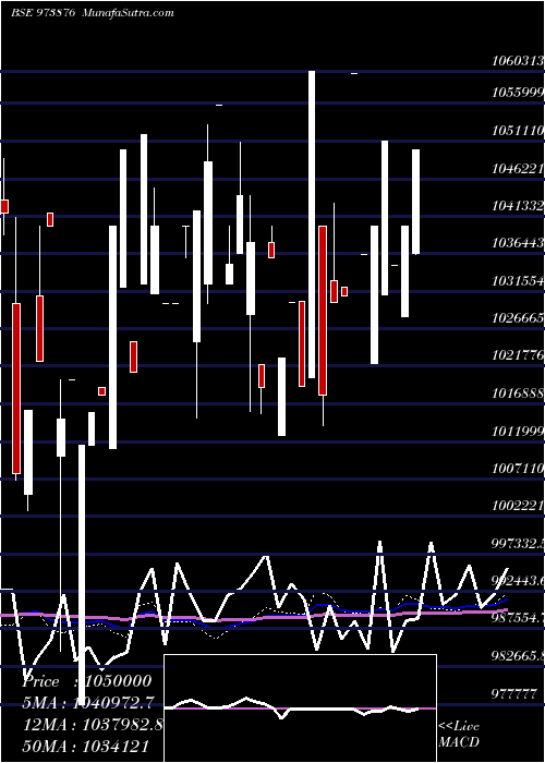  monthly chart 970upc29