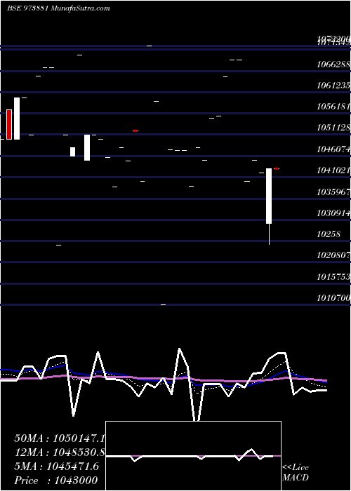  Daily chart 970UPCL31