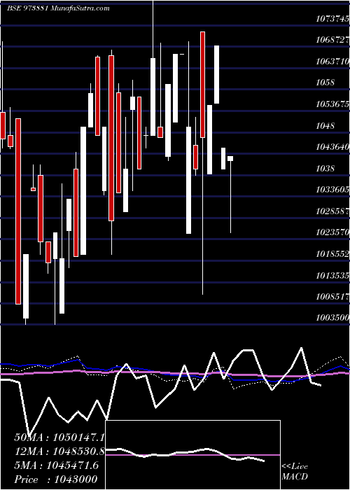  monthly chart 970upcl31