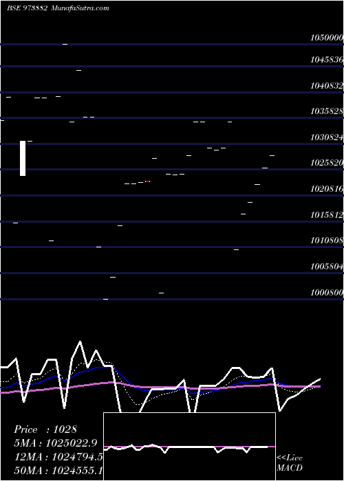  Daily chart 97UPPCL28
