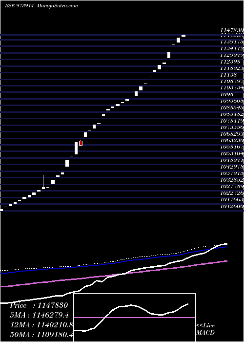 weekly chart Msfl19422