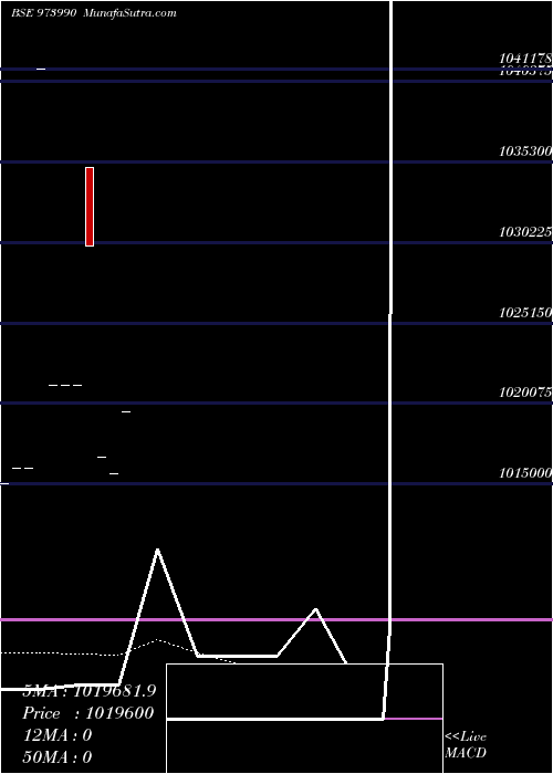  Daily chart 962apsbcl28