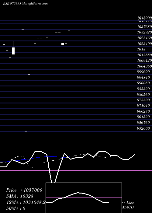  Daily chart 962APSBCL30