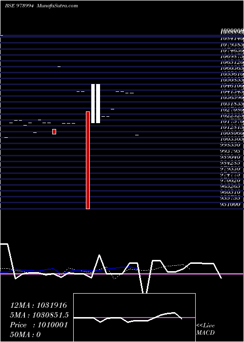  Daily chart 962APSBCL31