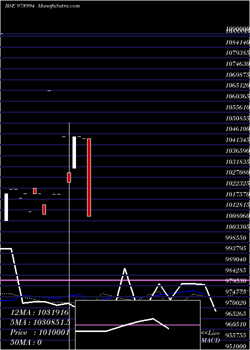  monthly chart 962apsbcl31