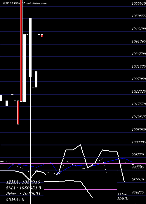  weekly chart 962apsbcl31