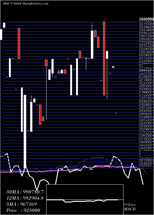  weekly chart 815hdfccf32