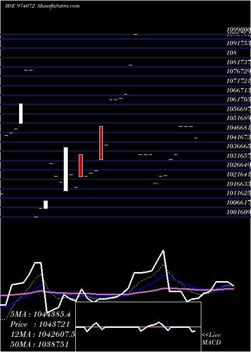  Daily chart 8HDFCL32