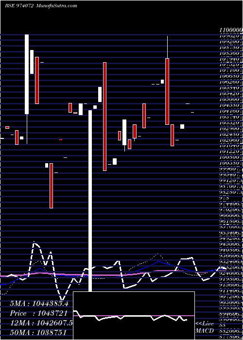  weekly chart 8hdfcl32