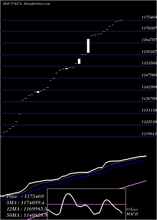  Daily chart MSFL31022