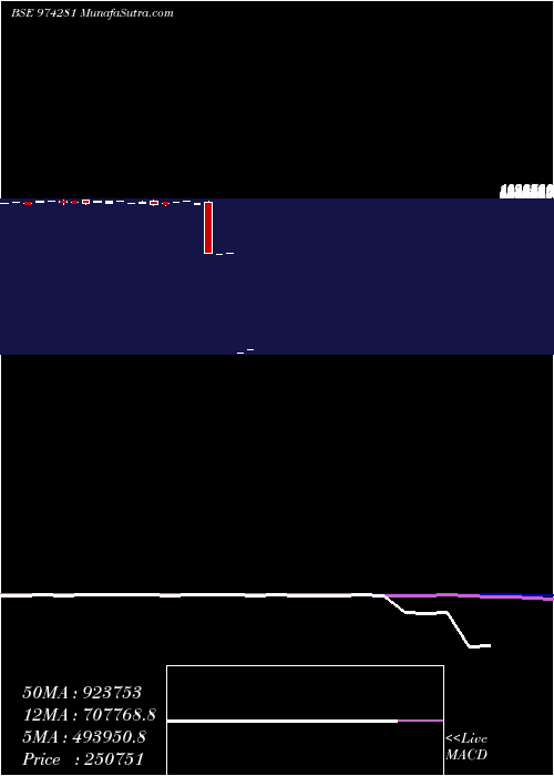  monthly chart 995uppcl25