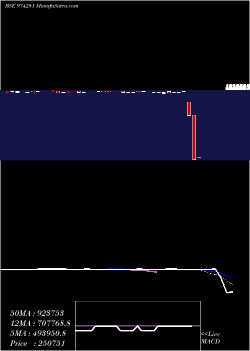  weekly chart 995uppcl25
