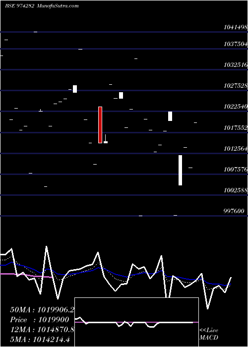  Daily chart 995UPPCL26