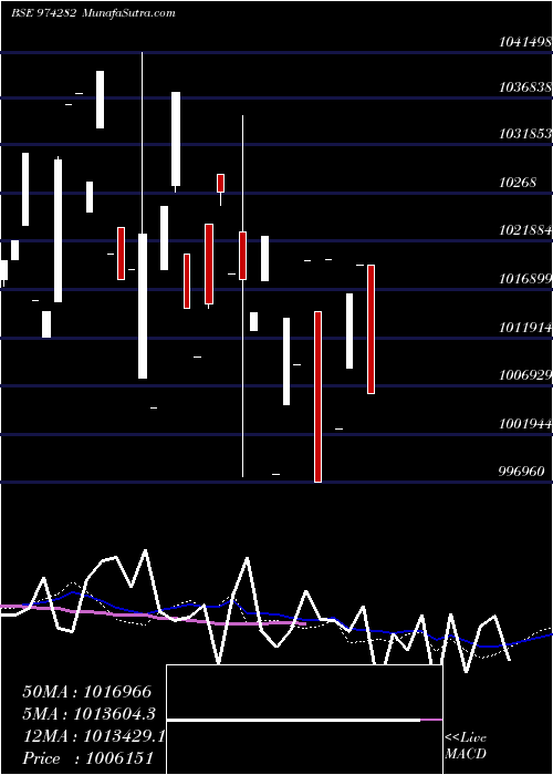  weekly chart 995uppcl26
