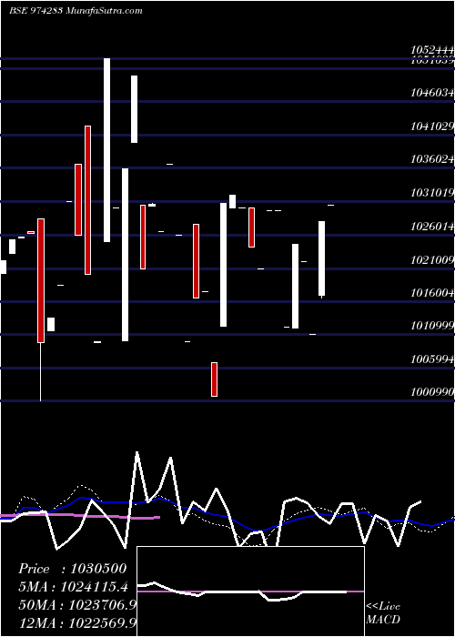  weekly chart 995uppcl27