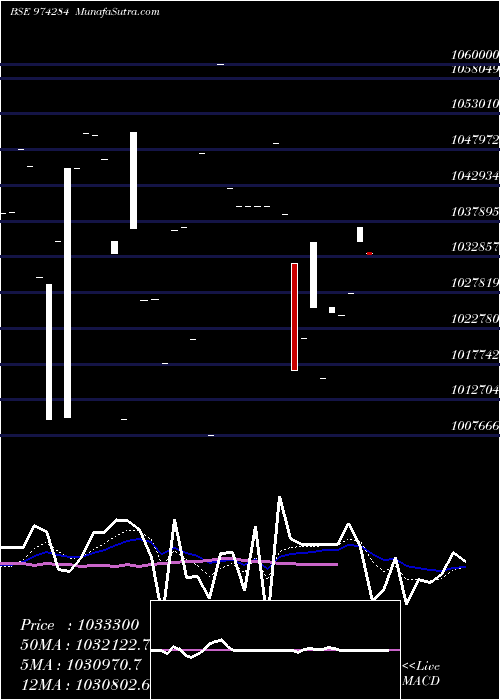  Daily chart 995UPPCL28