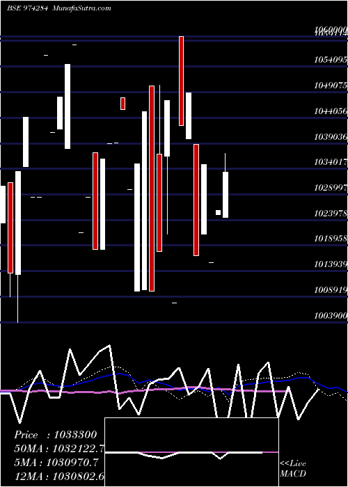  monthly chart 995uppcl28