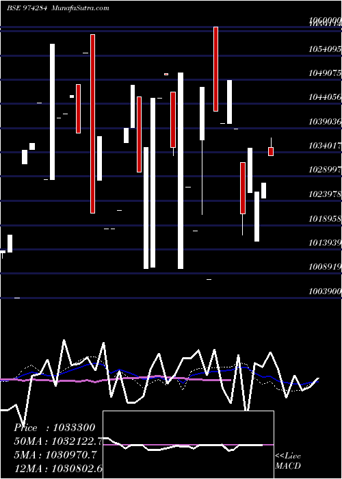  weekly chart 995uppcl28