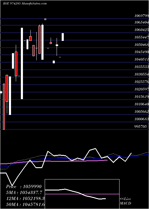  monthly chart 995uppcl29