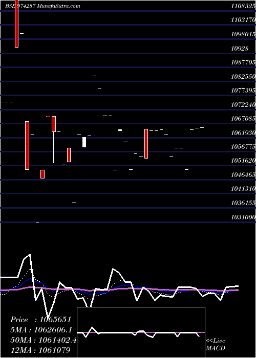 Daily chart 995uppcl31