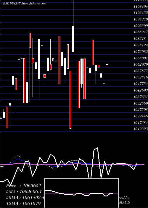  monthly chart 995uppcl31