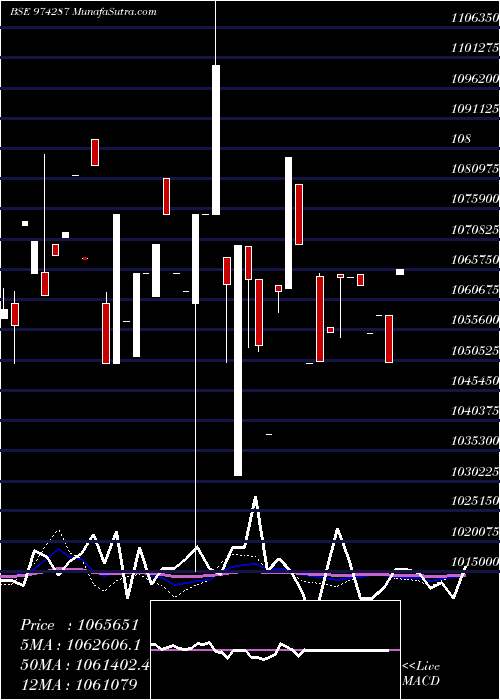  weekly chart 995uppcl31