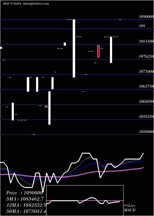  Daily chart 995uppcl32