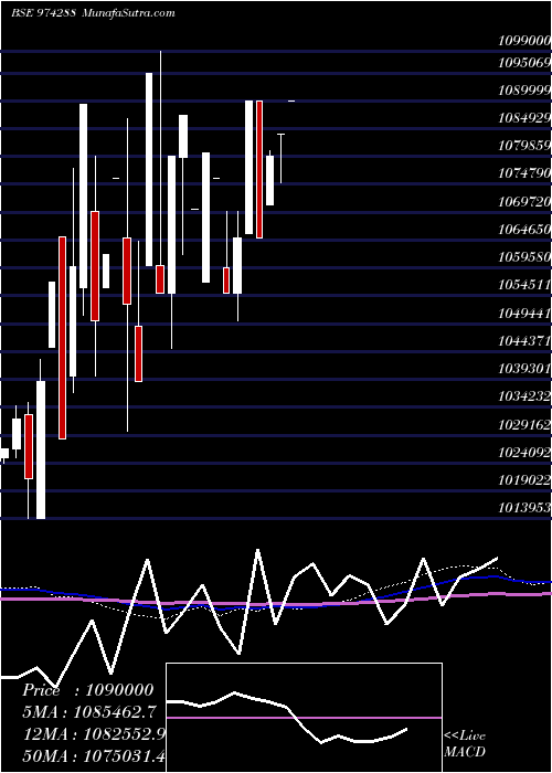  monthly chart 995uppcl32