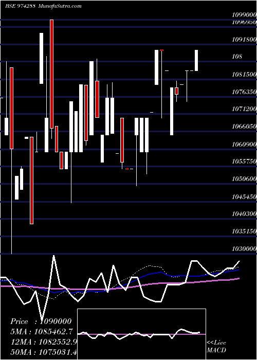  weekly chart 995uppcl32